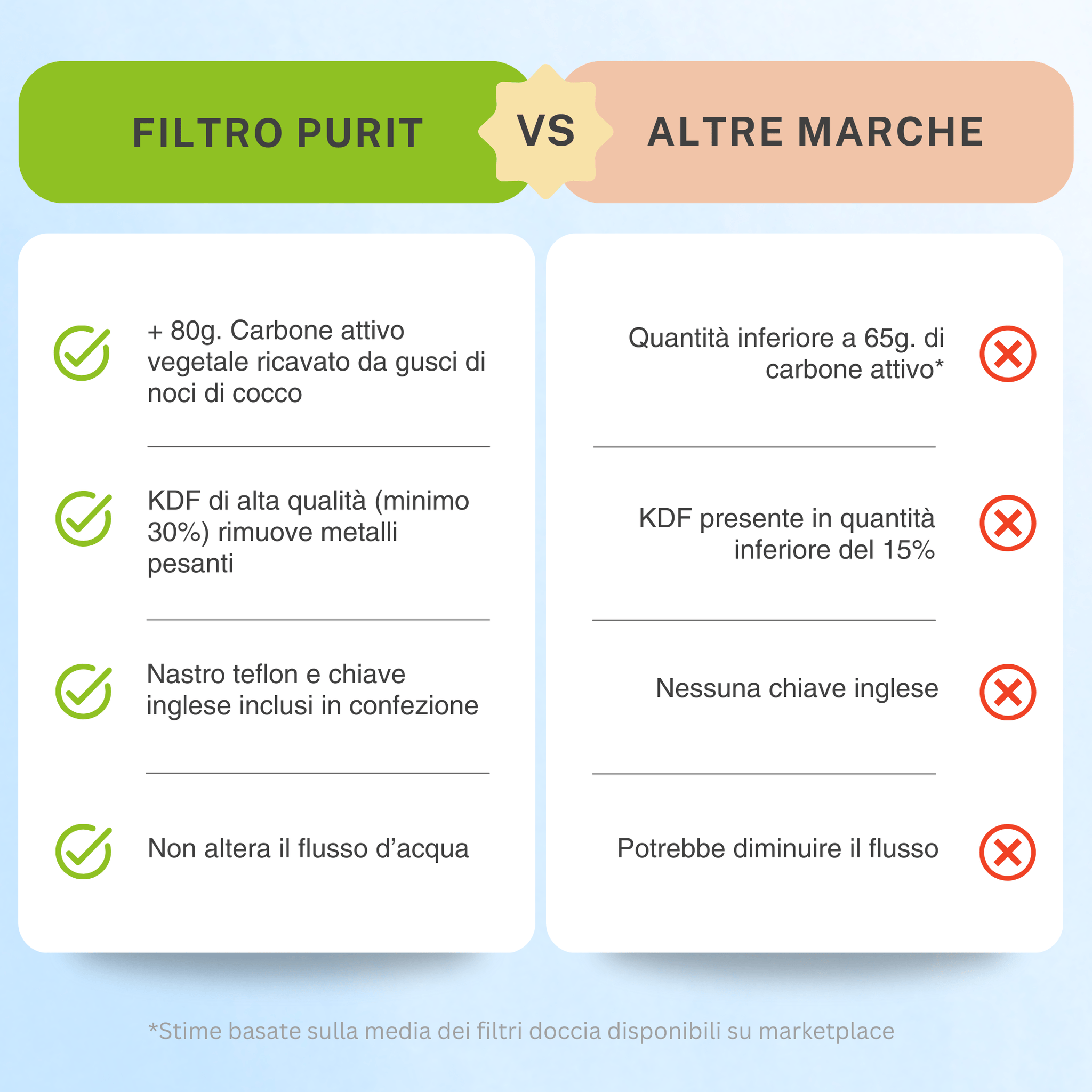 Filtro per doccia anticalcare